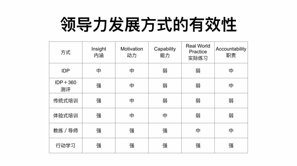 不同领导力发展方式的有效性比较