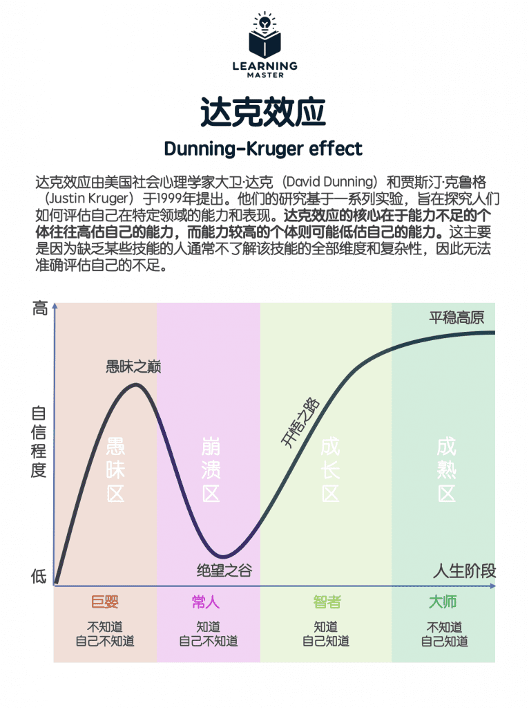 达克效应