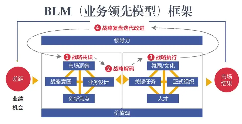 BLM模型，协助思考战略问题的复杂原因分析