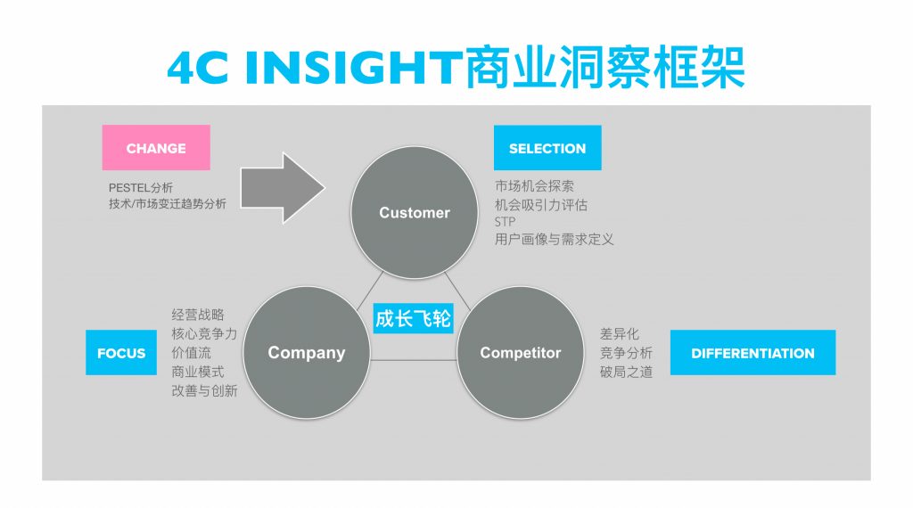 4C insight商业洞察，协助分析复杂原因