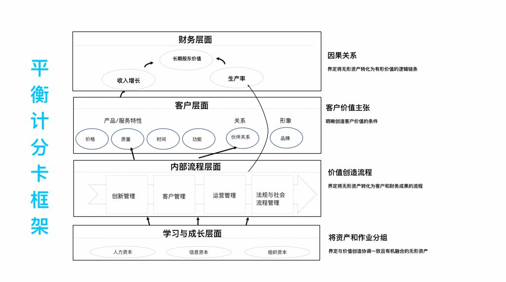 BSC，协助分析战略绩效未实现的复杂原因