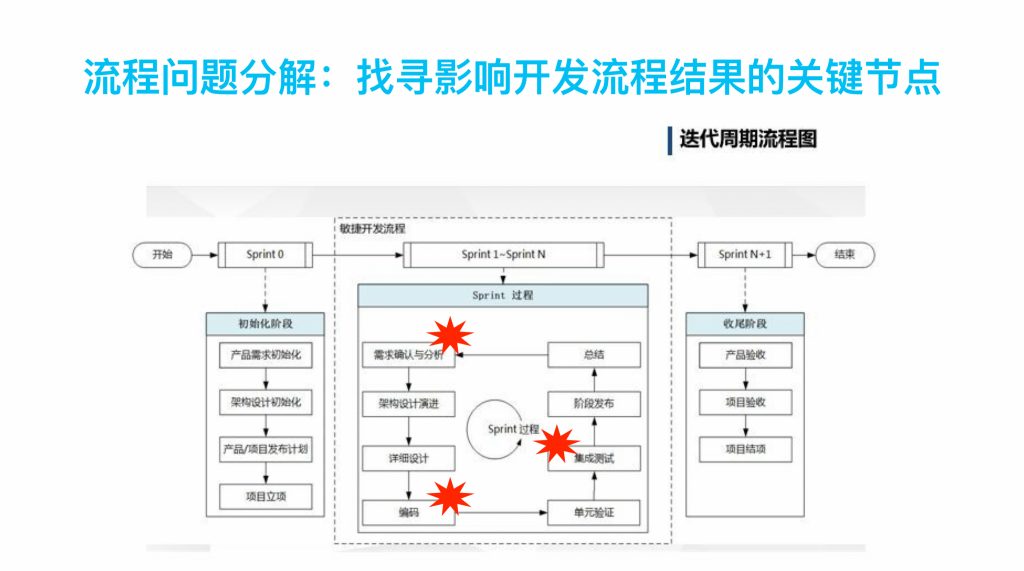 流程分解，协助分析复杂原因