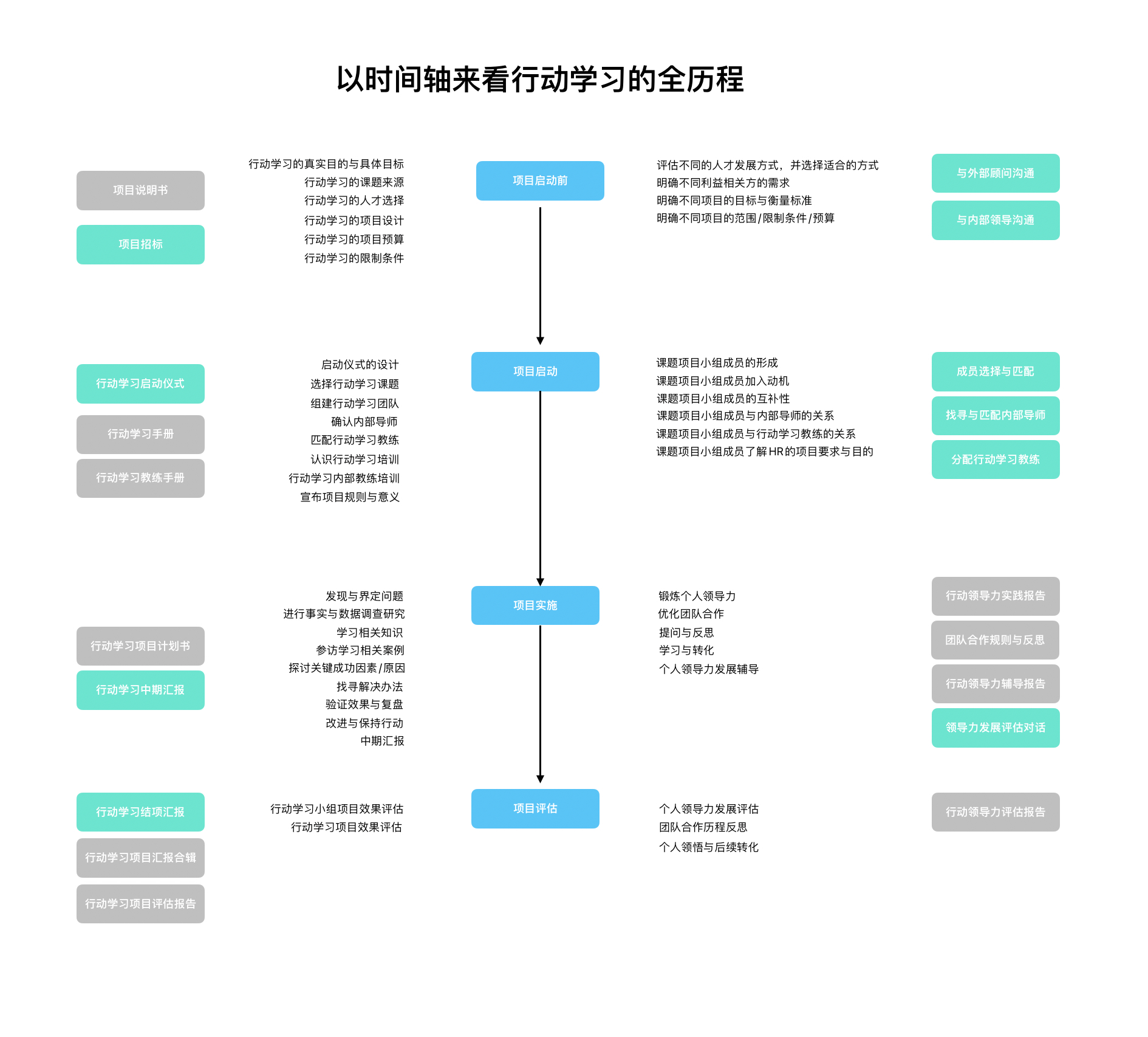 行动学习全景图 1