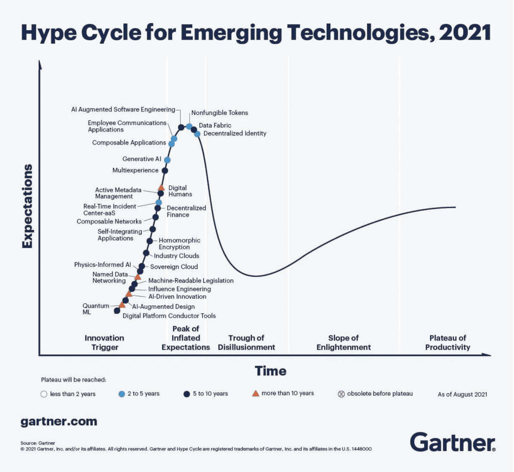 hype cucle for emerging technologies，创新技术的投入实际选择
