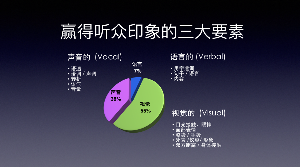 赢得听众印象的三大要素