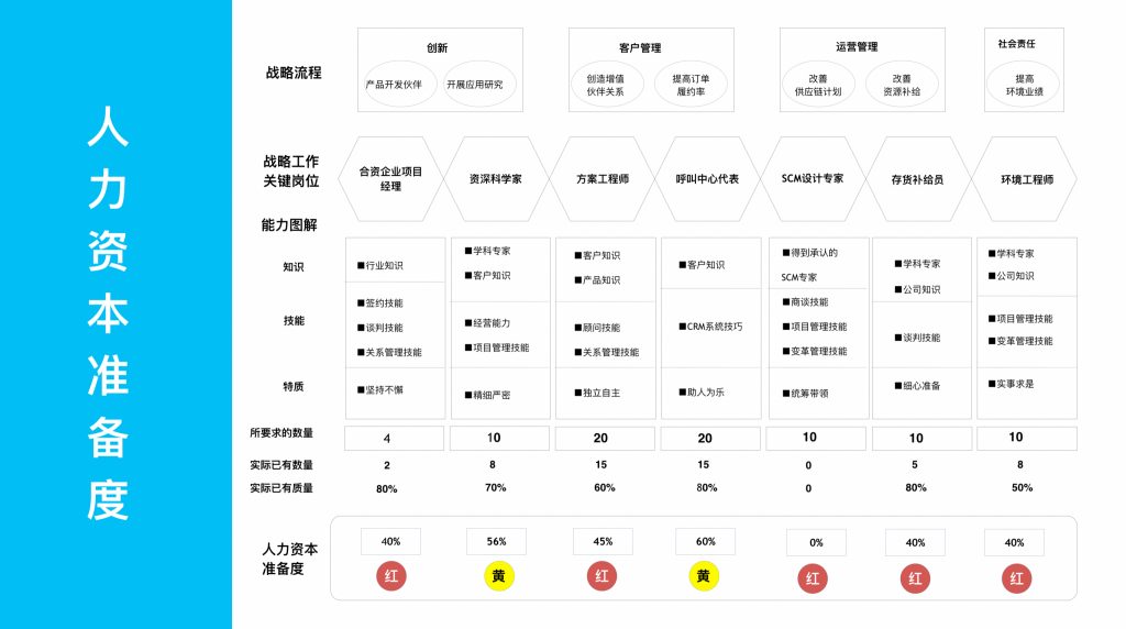 人力资源准备度评估