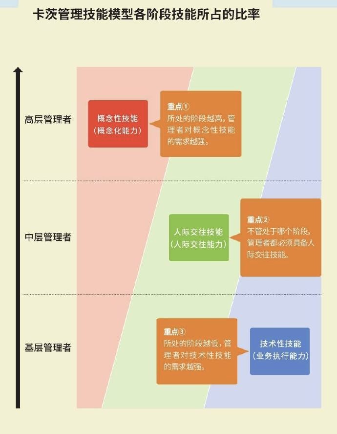 Robert Katz经理人的3种不同能力