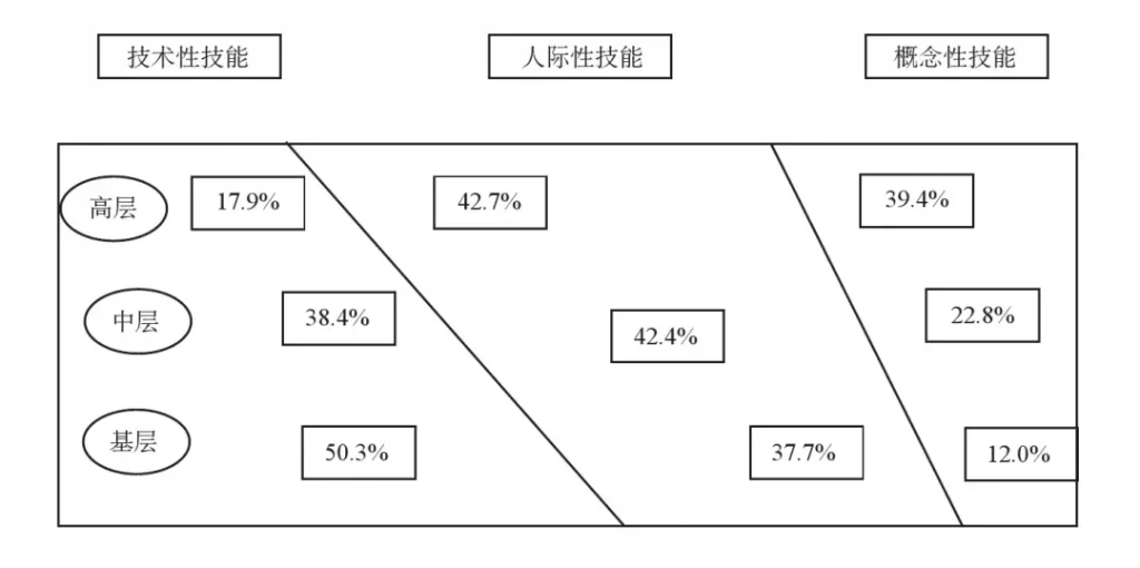 Robert Katz卡茨经理人的3种不同能力