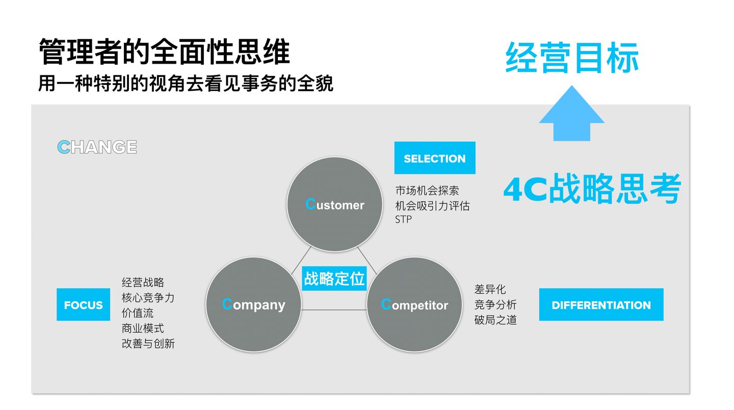 管理者面对不确定性和复杂性的5大提醒，4C战略思考