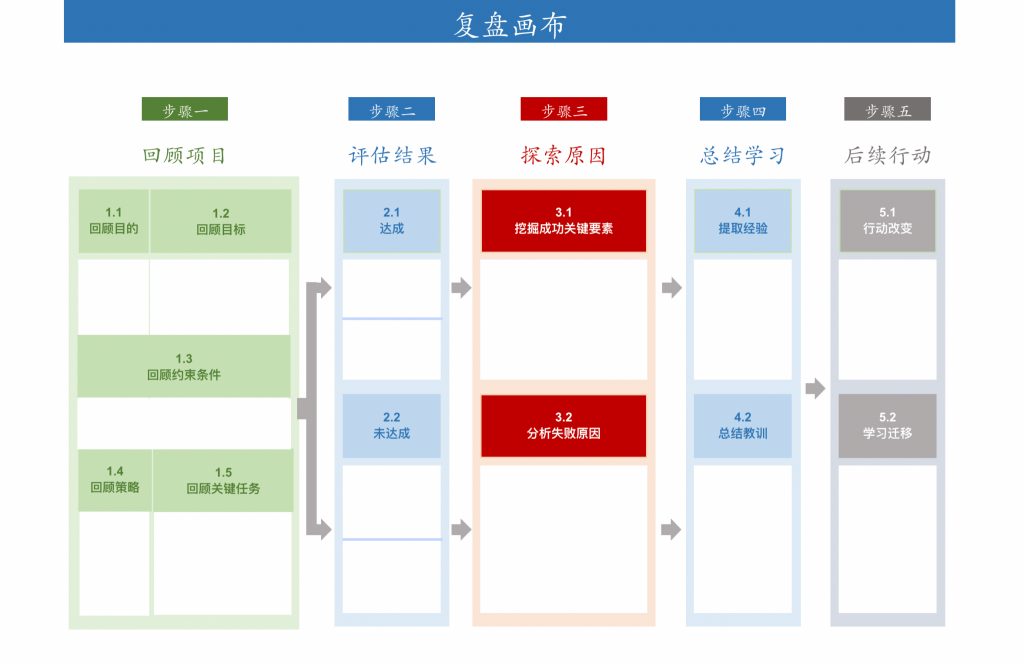 项目复盘