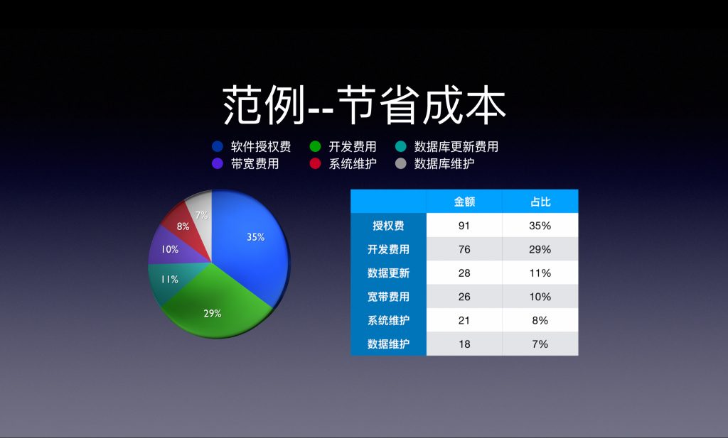 图三：节省成本的表示方法