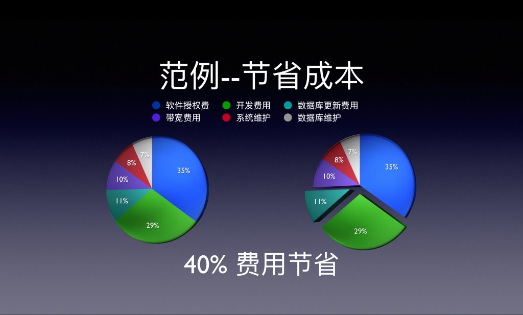 图四：节省成本的表示方法