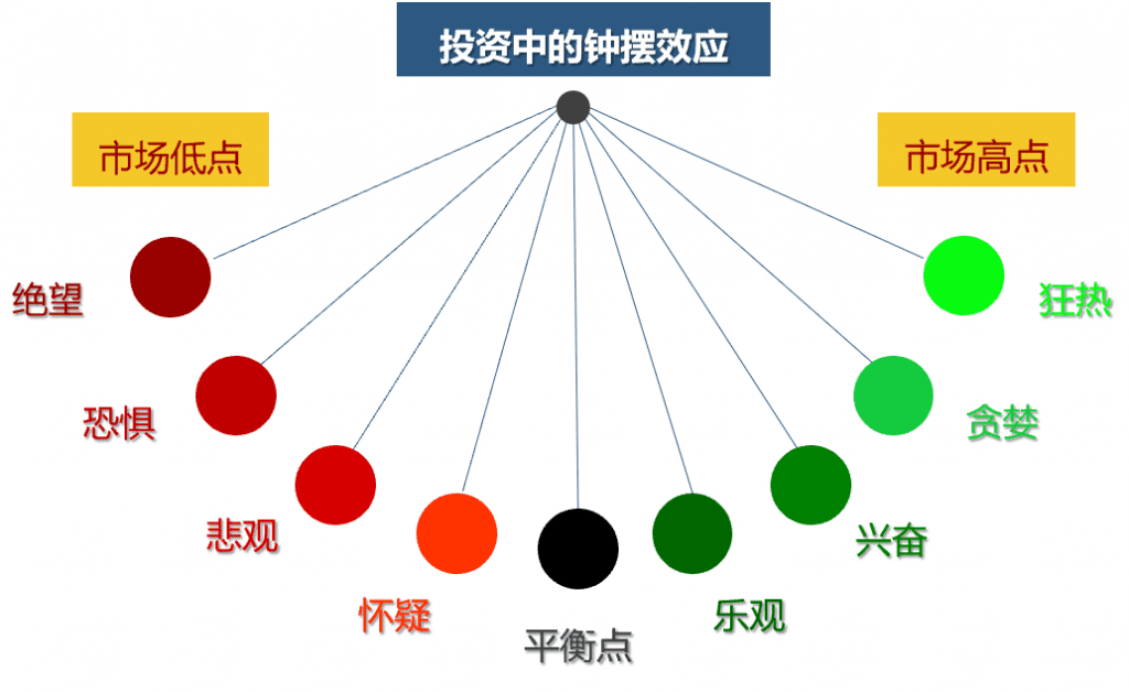 钟摆效应