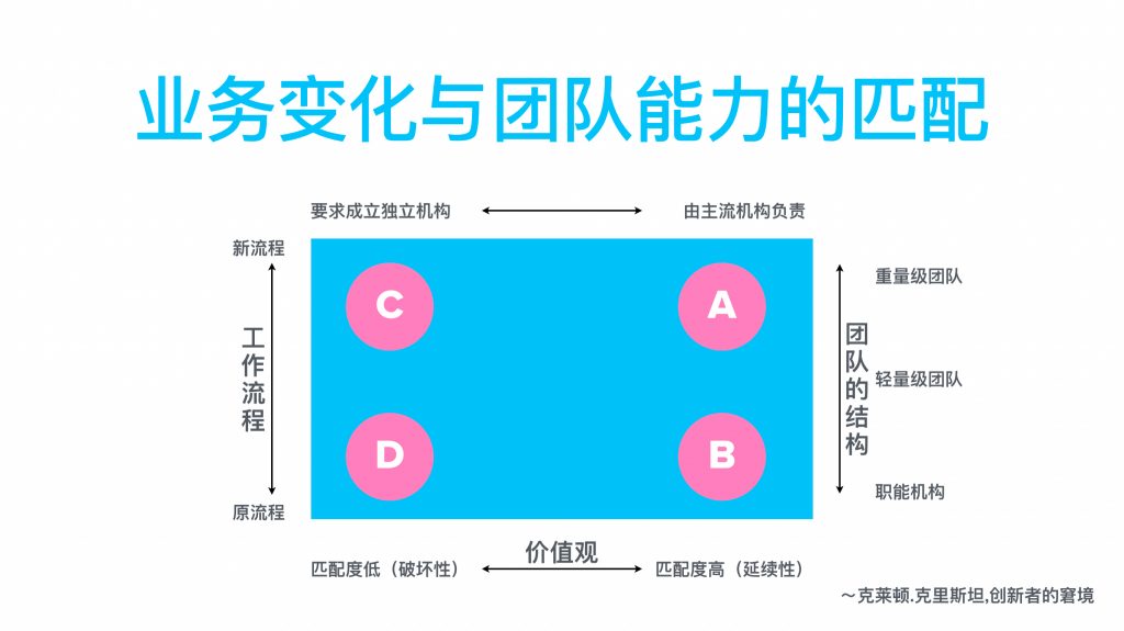 业务变化与团队设计