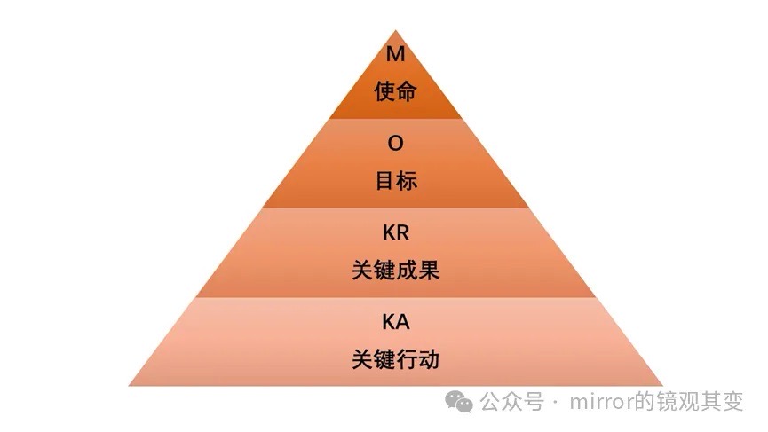 OKR结构